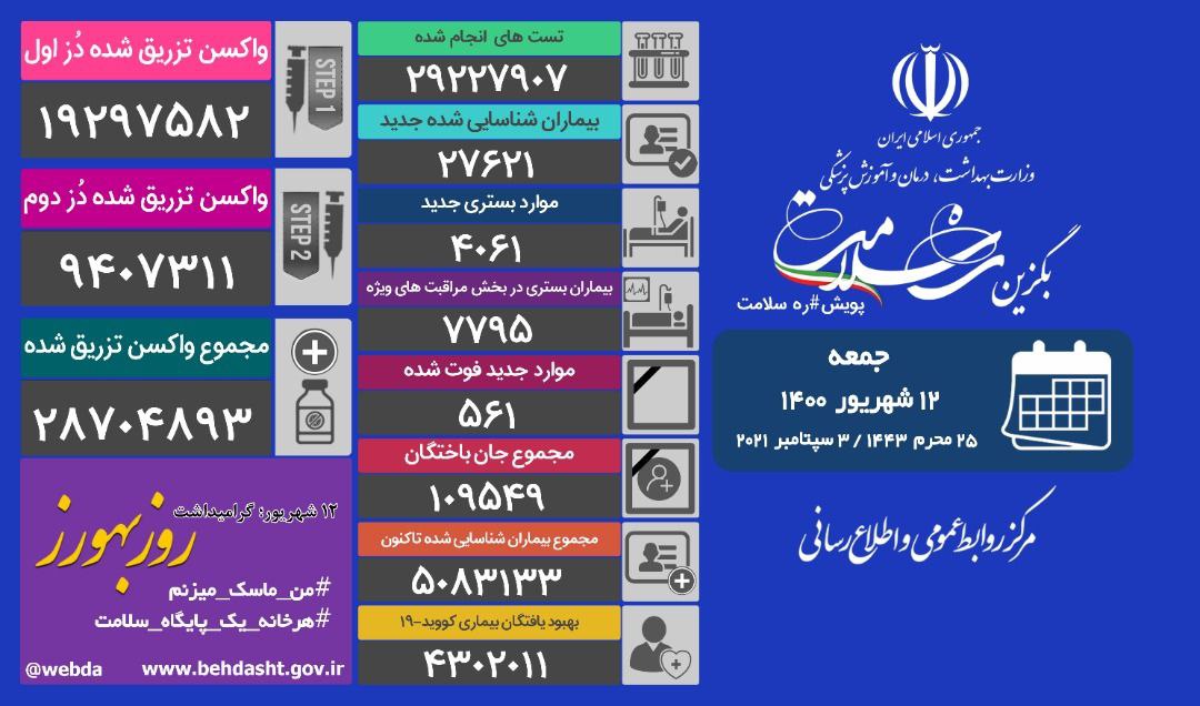 جان باختن ۵۶۱ بیمار کرونایی در کشور