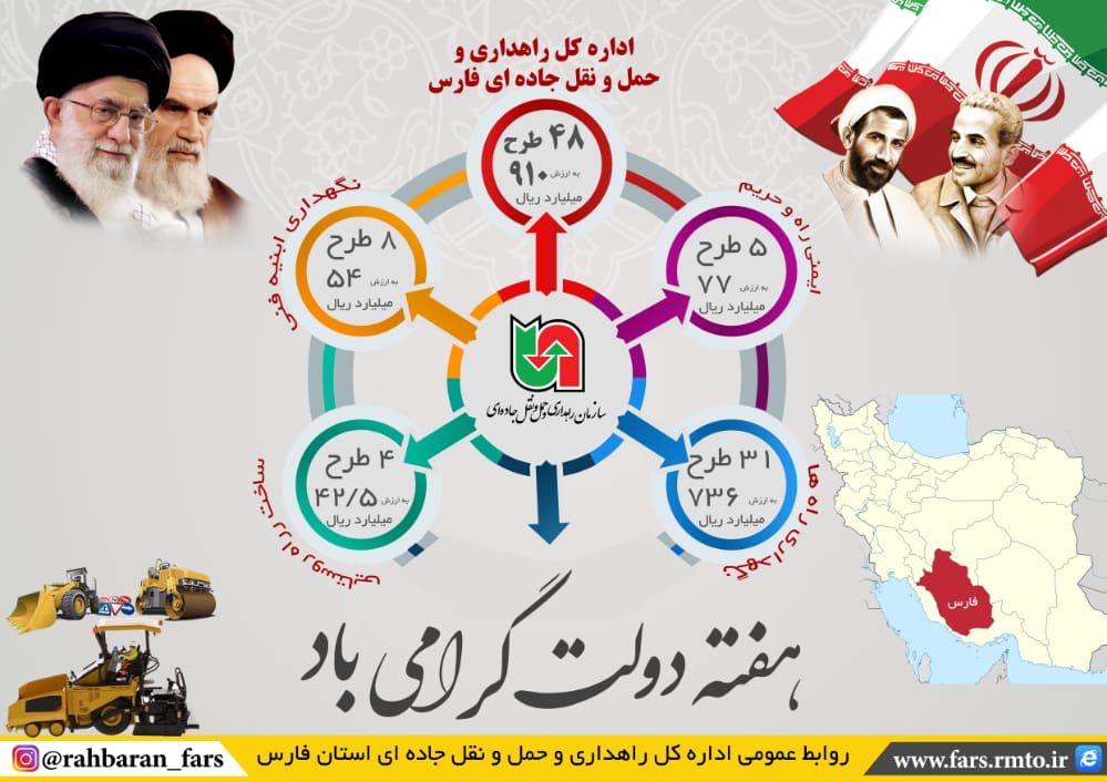 افتتاح ۴۸ طرح با اعتباری بیش از ۹۱۰ میلیارد ریال در هفته دولت