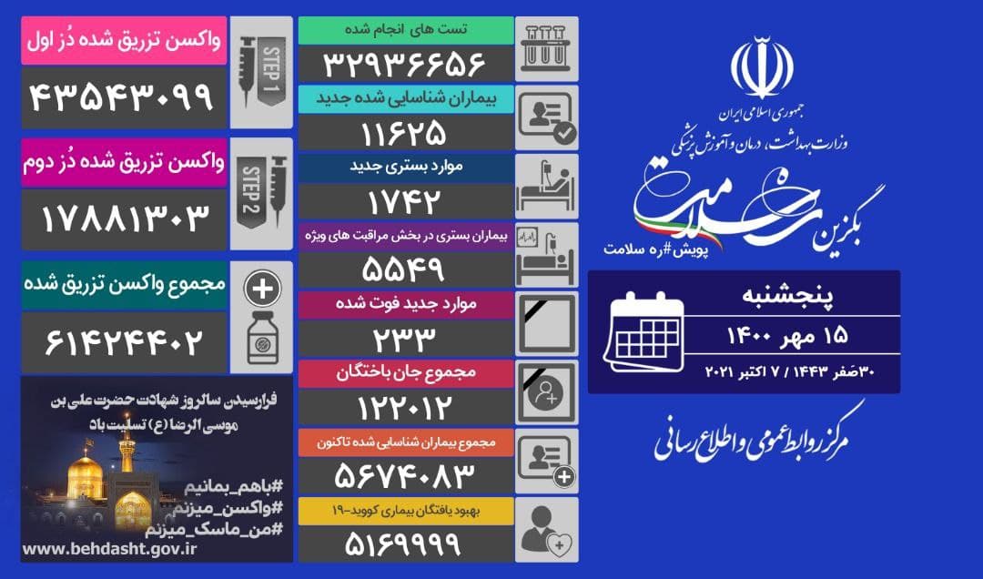 جان باختن ۲۳۳ بیمار کرونایی در کشور