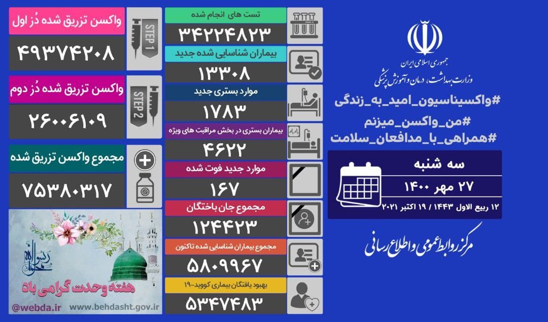 شناسایی ۱۳هزار و ۳۰۸ بیمار جدید مبتلا به کرونا در کشور