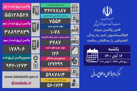 شناسایی ۷۵۵۴ بیمار جدید کووید۱۹ در کشور