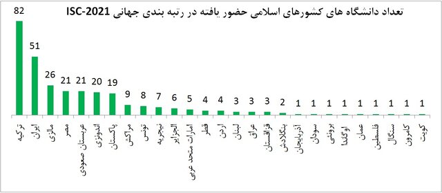 ۵۱دانشگاه ایرانی در رتبه بندی جهانی ISC