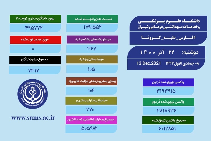 ۲۲ آذر در فارس؛ نخستین روز بدون فوتی کرونا در سال ۱۴۰۰