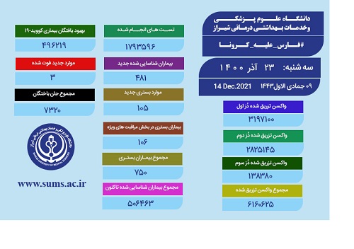 وخامت حال ۱۰۶ بیمار کرونایی در فارس