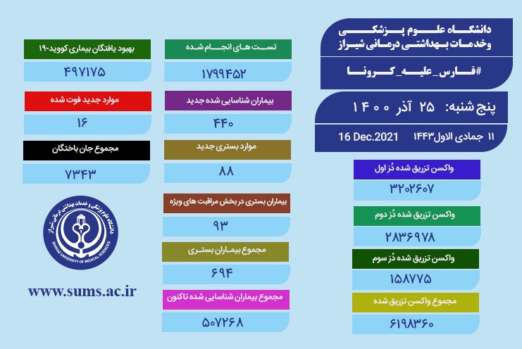 فوتی‌های کرونا در فارس دوباره دو رقمی شد