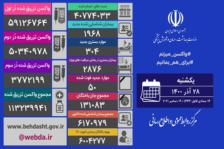 شناسایی ۱۹۶۸ بیمار جدید کووید۱۹ در کشور