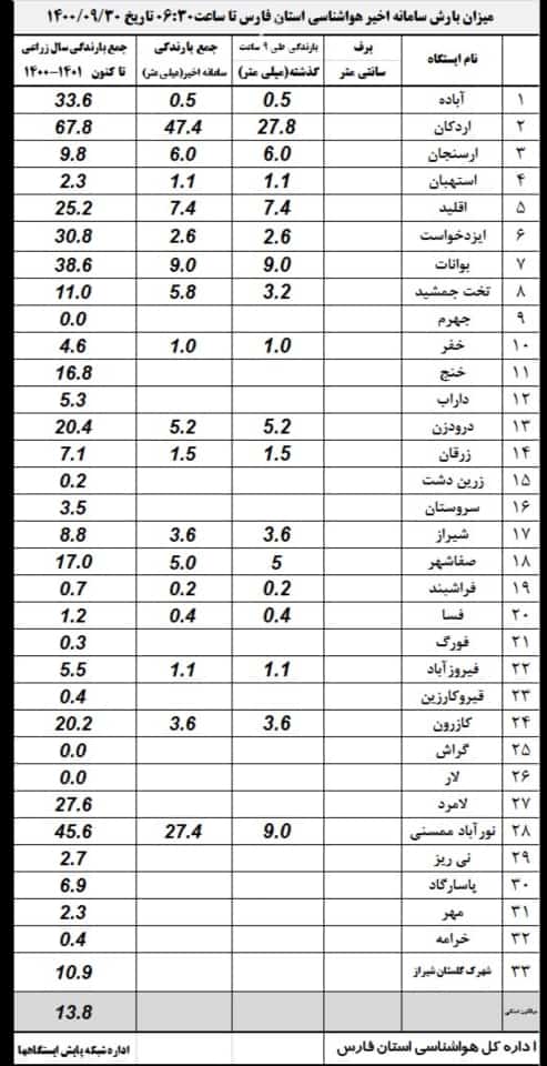 کاهش دمای شبانه در فارس