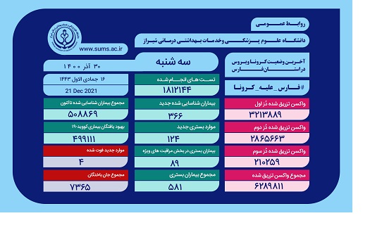 بستری ۱۲۴ بیمار جدید کرونایی در بیمارستان‌های فارس