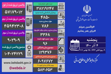 شناسایی ۴۸۵۰ بیمار جدید کووید۱۹ در کشور