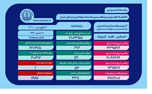 یک فوتی در یک روز کرونایی دیگر در فارس