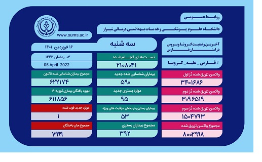 بستری ۹۵بیمار جدید مبتلا به کرونا در فارس