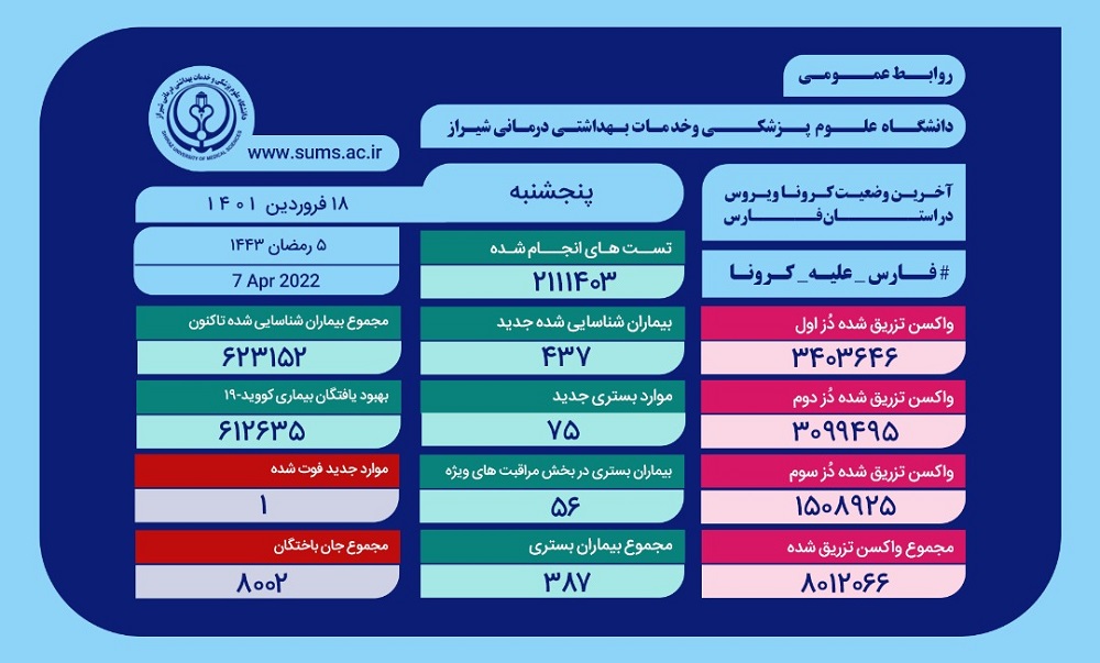 جدال مرگ وزندگی ۵۶ بیمار مبتلا به کرونا در فارس