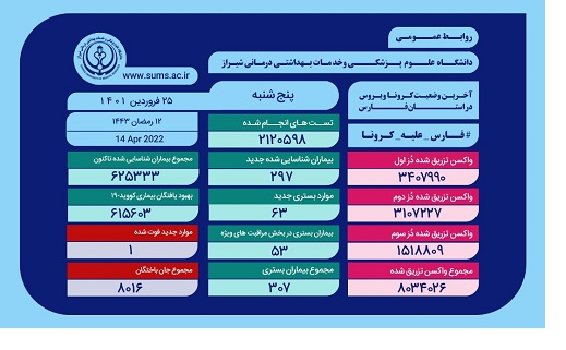 جدال مرگ و زندگی ۵۳ بیمار کرونایی در فارس