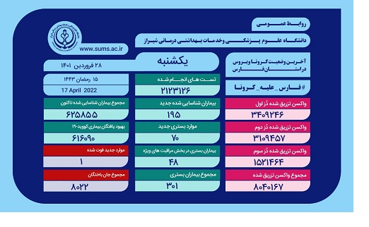 بستری ۷۰ بیمار مبتلا به کرونا در بیمارستان‌های فارس