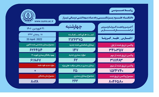 بستری ۶۲ بیمار جدید مبتلا به کووید۱۹ در بیمارستان‌های فارس