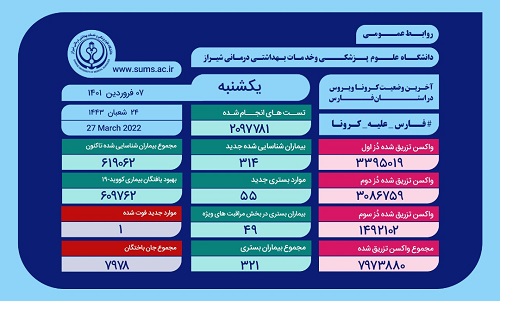 بستری ۳۲۱ بیمار مبتلا به کرونا در فارس