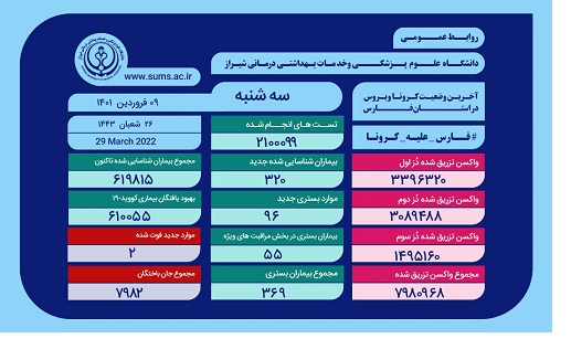 بستری ۹۶ بیمار جدید مبتلا به کرونا در فارس