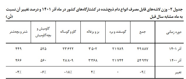 کاهش تولید گوشت قرمز در ماه آذر