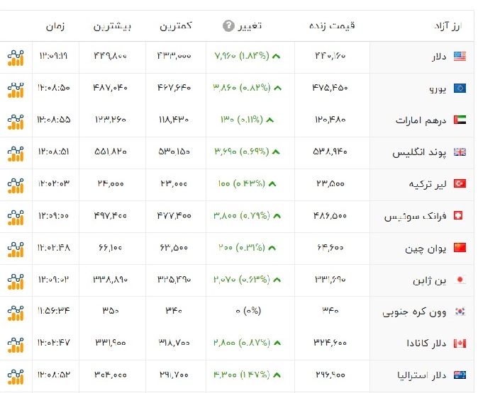 دلار دربازار آزاد؛ ۴۴ هزار و ۱۶ تومان