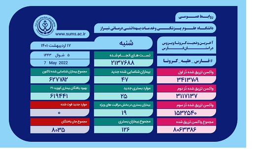 وخامت حال ۱۹ بیمار مبتلا به کرونا در فارس