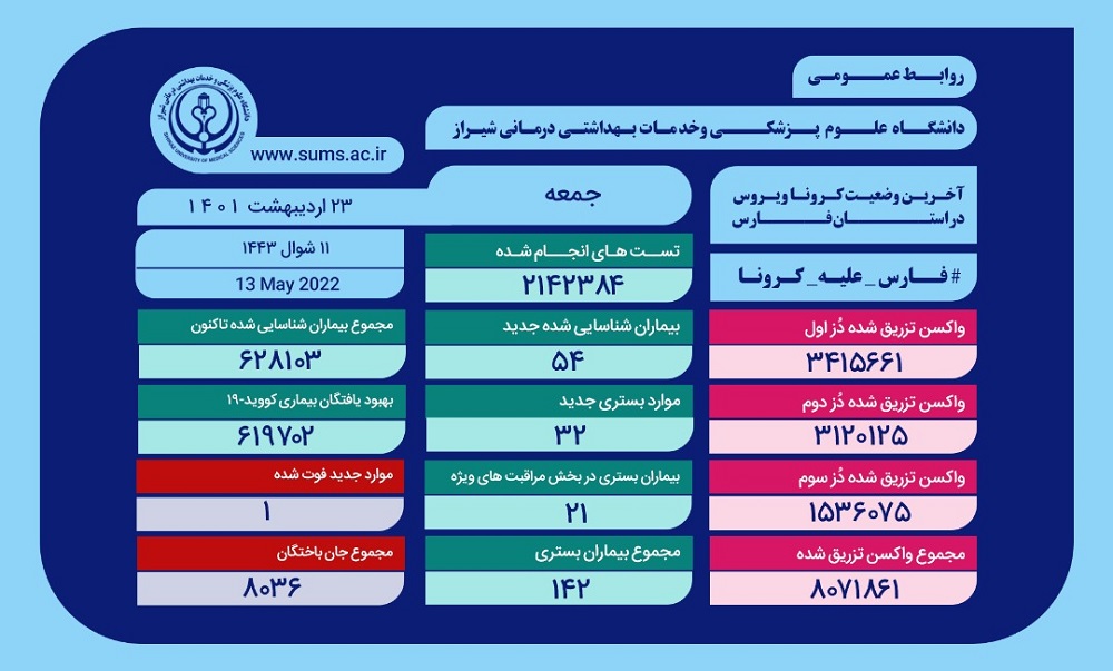 مجموع قربانیان کروناویروس در فارس به ۸۰۳۶ نفر رسید