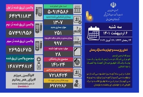 شناسایی ۱۳۰۷ بیمار جدید کووید۱۹ در کشور