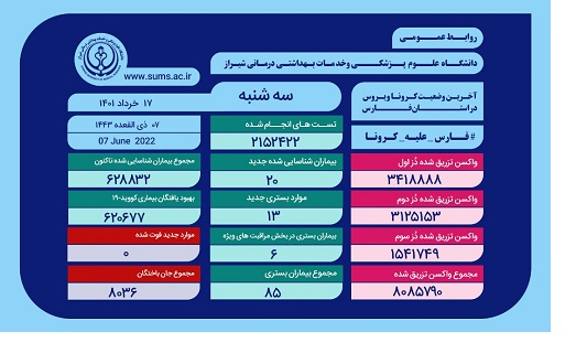 بستری ۱۳ بیمارجدید مبتلا به کرونا در فارس