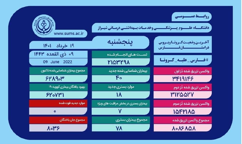 بستری ۱۸بیمار جدید مبتلا به کرونا در فارس