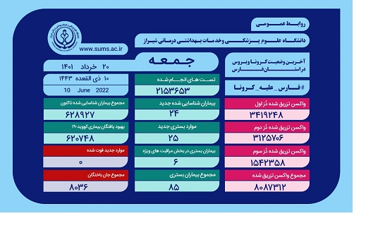 وخامت حال ۶ بیمار مبتلا به کرونا در فارس