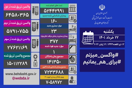 فوت یک بیمار کووید۱۹ در شبانه روز گذشته در کشور