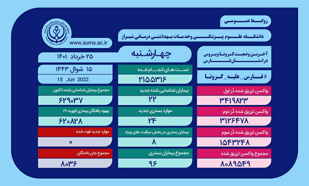 بهبودی ۶۲۰ هزار و ۸۲۸ بیمار مبتلا به کرونا در فارس