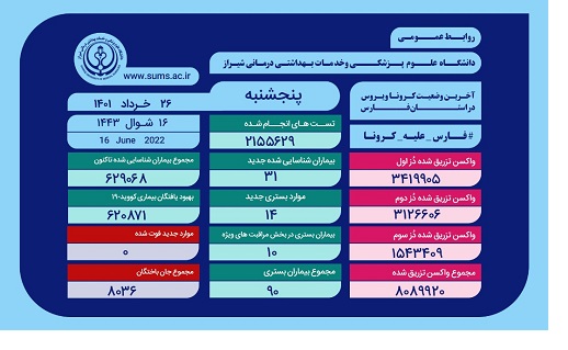 وضعیت وخیم ۱۰ بیمار مبتلا به کرونا درفارس