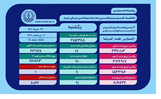 بستری ۹۱بیمارمبتلا کرونا در بیمارستان‌های فارس