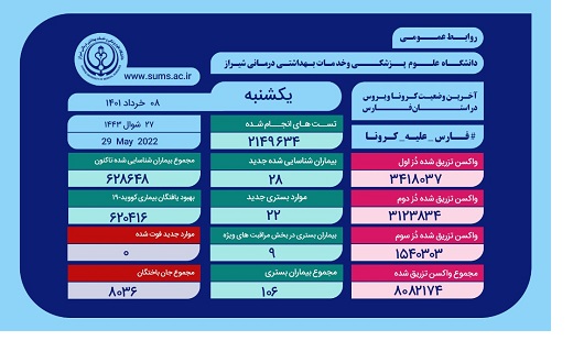 بستری ۲۲بیمار جدید مبتلا به کرونا در فارس