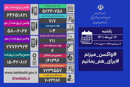 شناسایی ۷۱۷ بیمار جدید کووید۱۹ در کشور