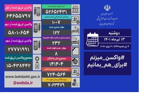 ۱۰۰۷ بیمار جدید کووید۱۹ در کشور شناسایی شدند