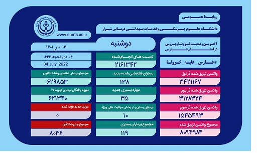 افزایش بستری بیمار مبتلا به کرونا در فارس