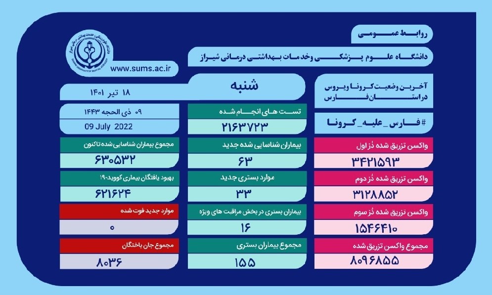 کرونا، بلای جان ۱۶ بیمار فارسی