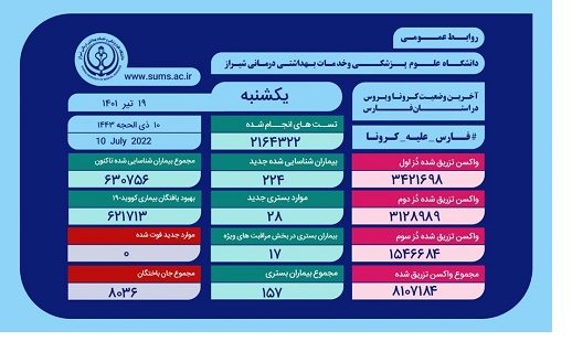 سیر صعودی مبتلایان به کرونا در فارس