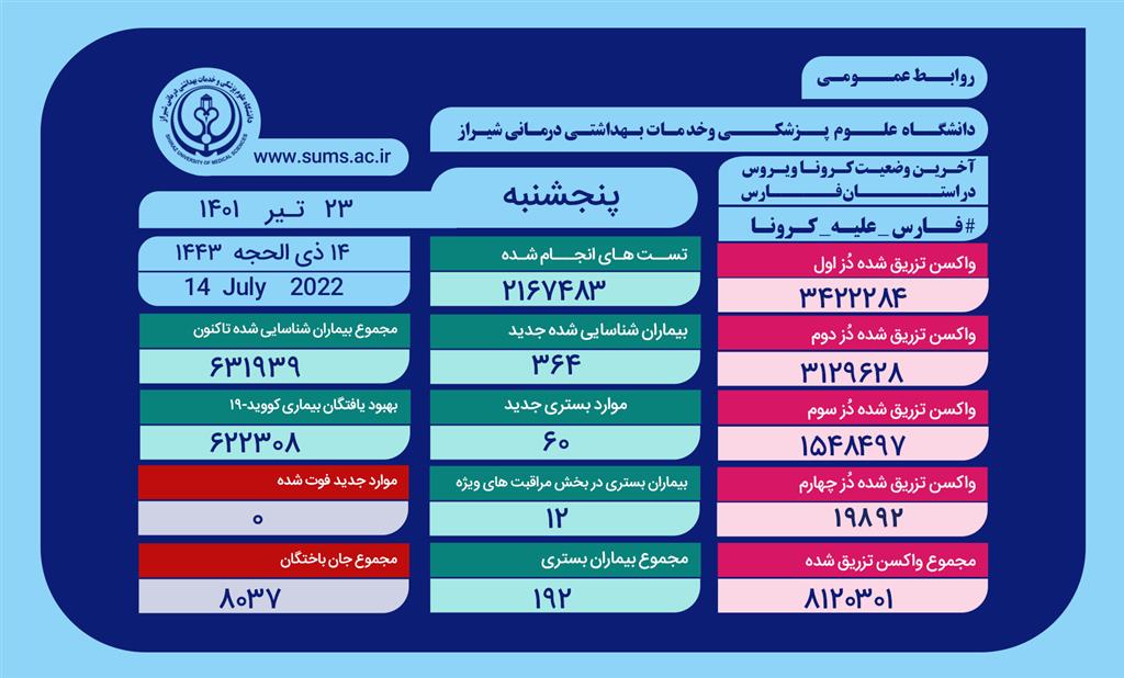 اوج گیری بستری شدن مبتلایان به کرونا در فارس