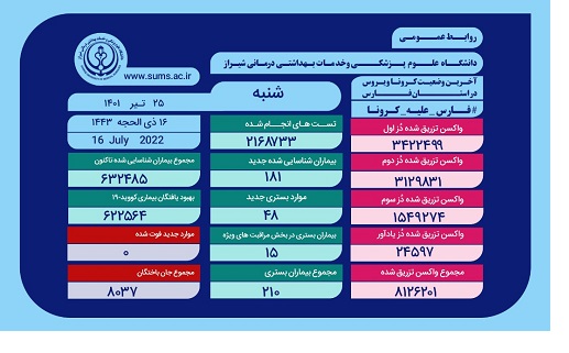 بستری شدن ۴۸ بیمار جدید مبتلا به کرونا در فارس