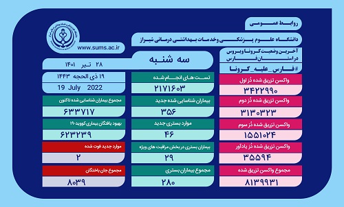 جان باختن ۲ بیمار مبتلا به کرونا در فارس