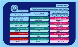 ثبت یک مورد فوتی جدید کرونا در فارس