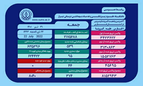 ۴۴بیمار مبتلا به کرونا در فارس به امید بازگشت به زندگی