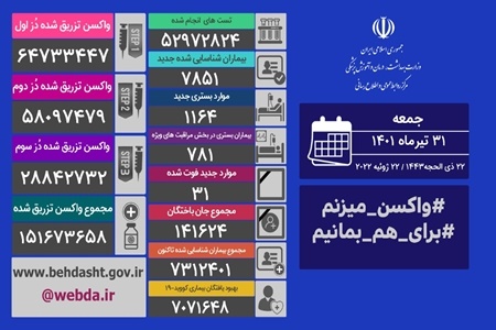 ۱۱۶۴ مورد بستری بیمار جدید مبتلا به کووید۱۹ در کشور