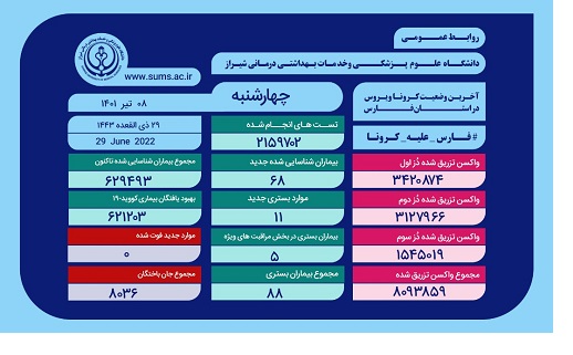 وخامت حال پنج بیمار مبتلا به کرونا در فارس