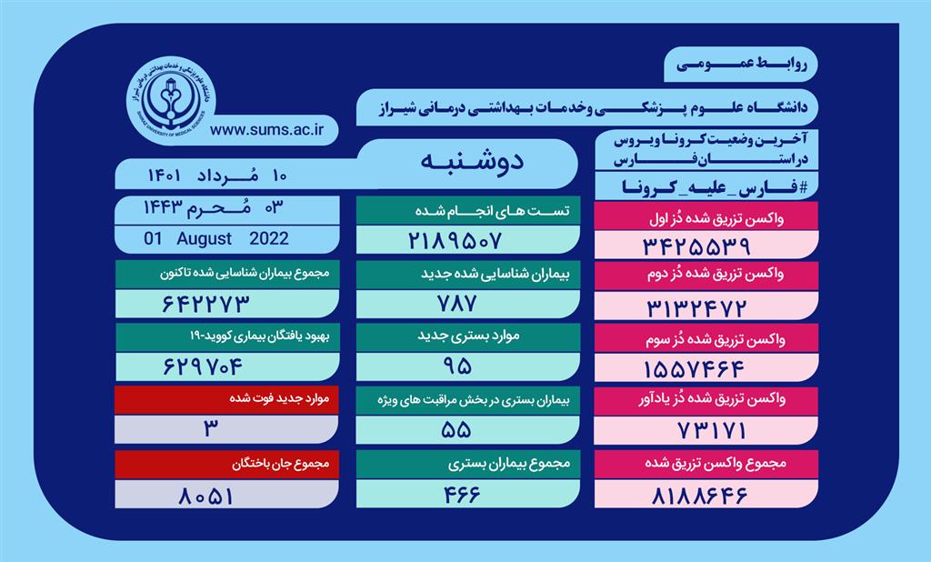 پایان اعتبار شناسنامه 3 بیمار کرونایی دیگر در فارس