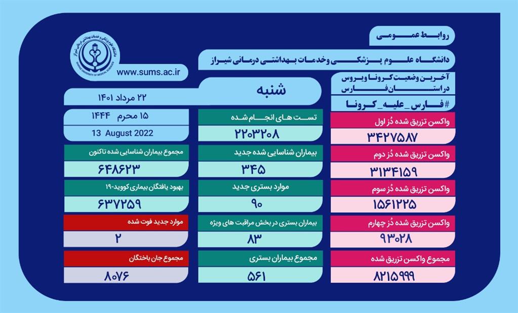 ثبت دو مرگ کرونایی دیگر در فارس