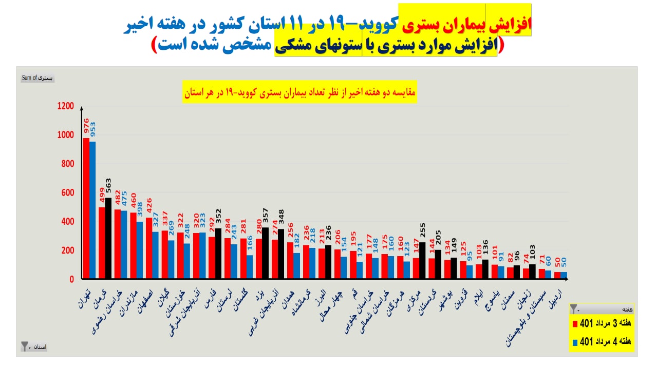 افزایش آمار بستری‌های کرونا در ۱۱ استان/ روند فوت کرونا در ۱۲ استان صعودی شد