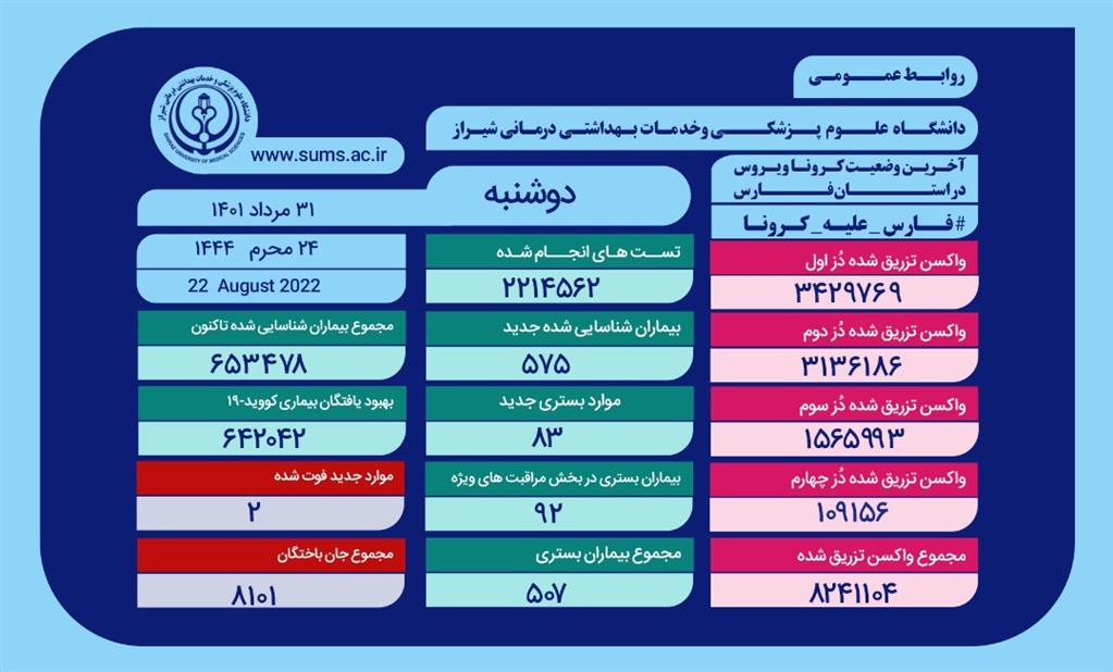 کرونا در فارس همچنان جان می گیرد